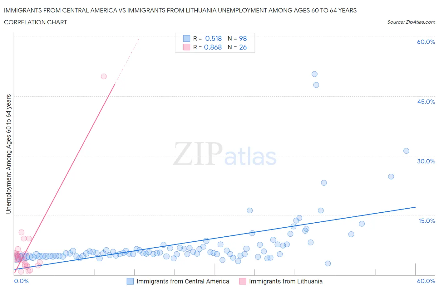Immigrants from Central America vs Immigrants from Lithuania Unemployment Among Ages 60 to 64 years