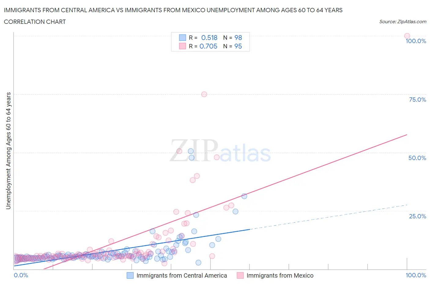 Immigrants from Central America vs Immigrants from Mexico Unemployment Among Ages 60 to 64 years