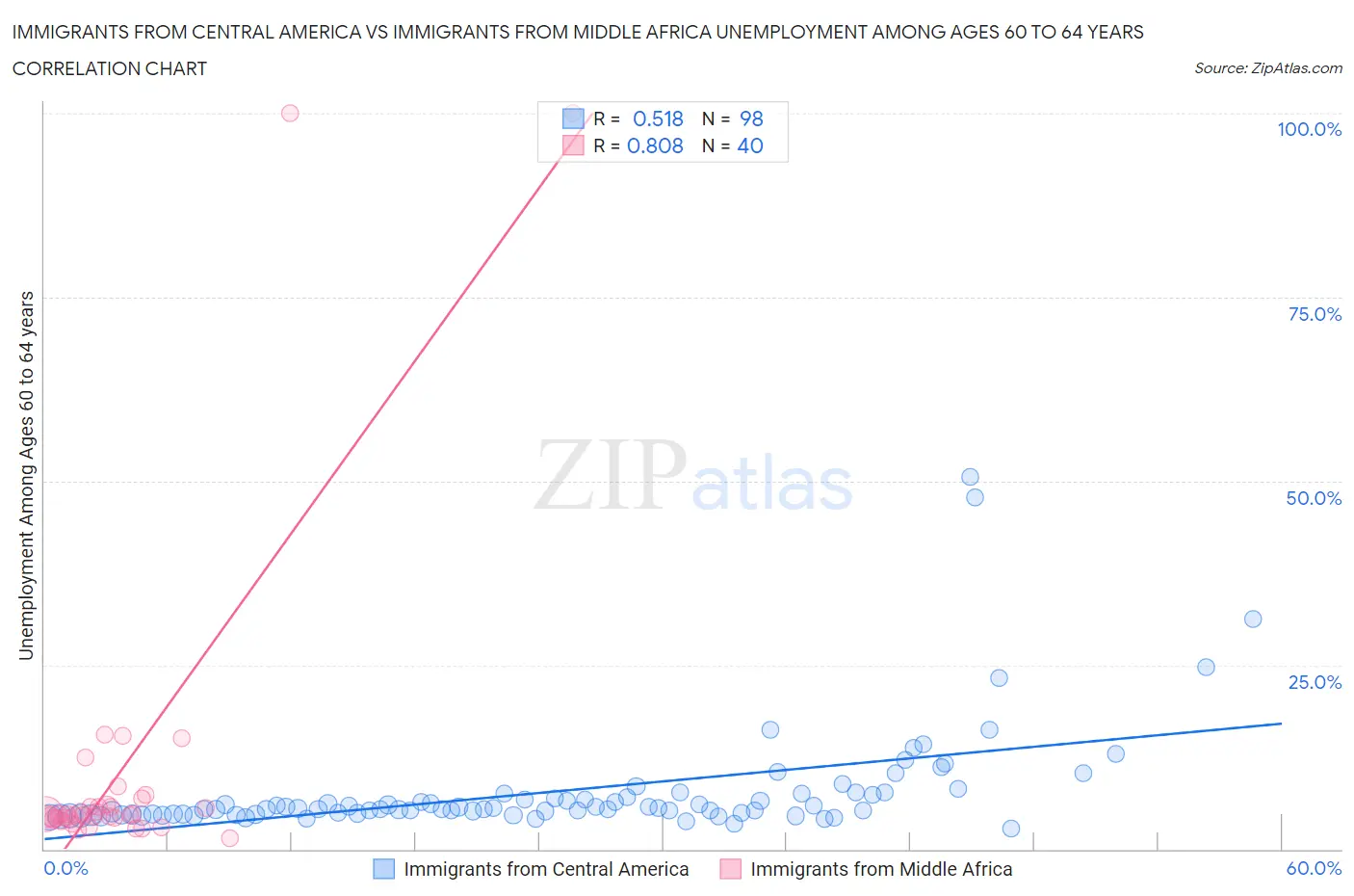 Immigrants from Central America vs Immigrants from Middle Africa Unemployment Among Ages 60 to 64 years