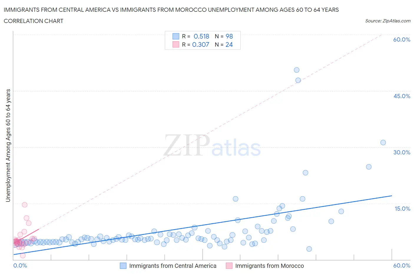 Immigrants from Central America vs Immigrants from Morocco Unemployment Among Ages 60 to 64 years