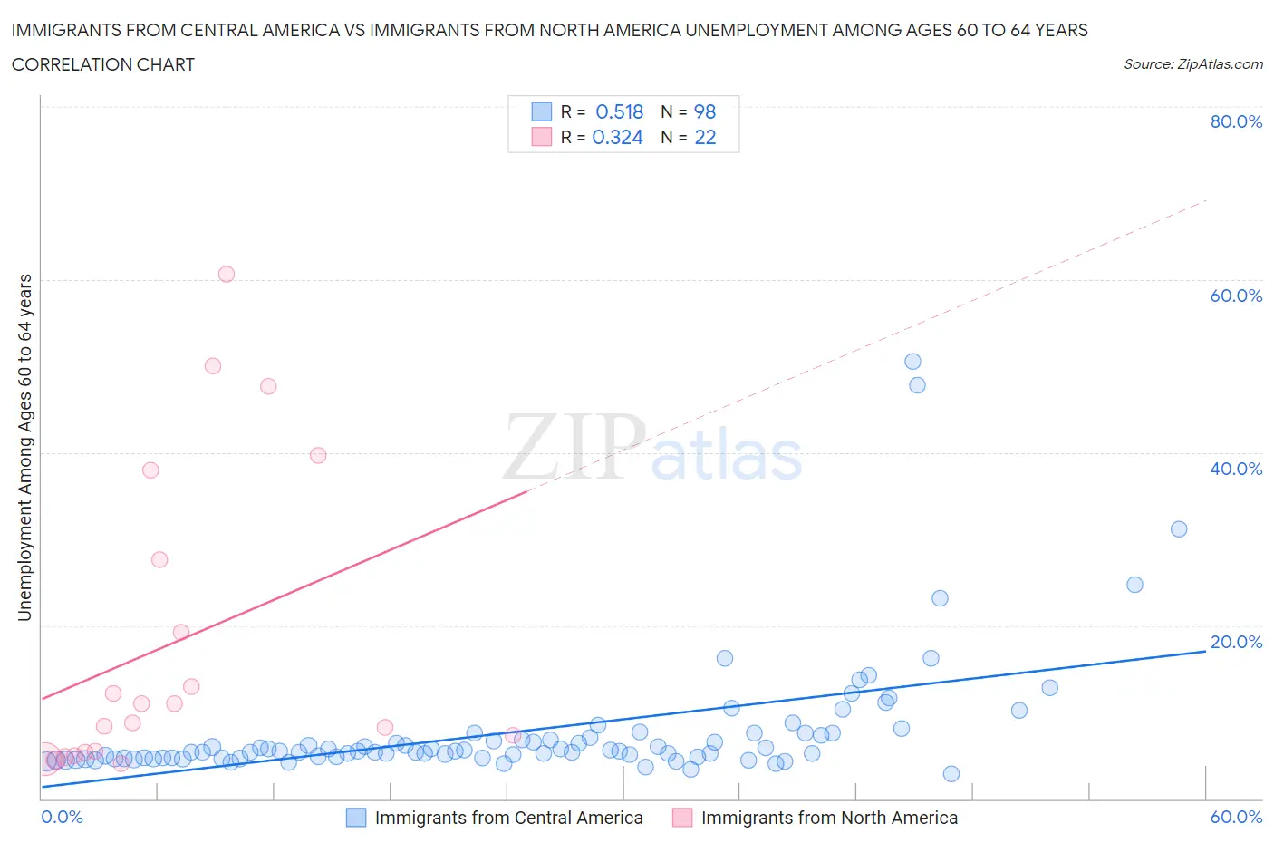 Immigrants from Central America vs Immigrants from North America Unemployment Among Ages 60 to 64 years