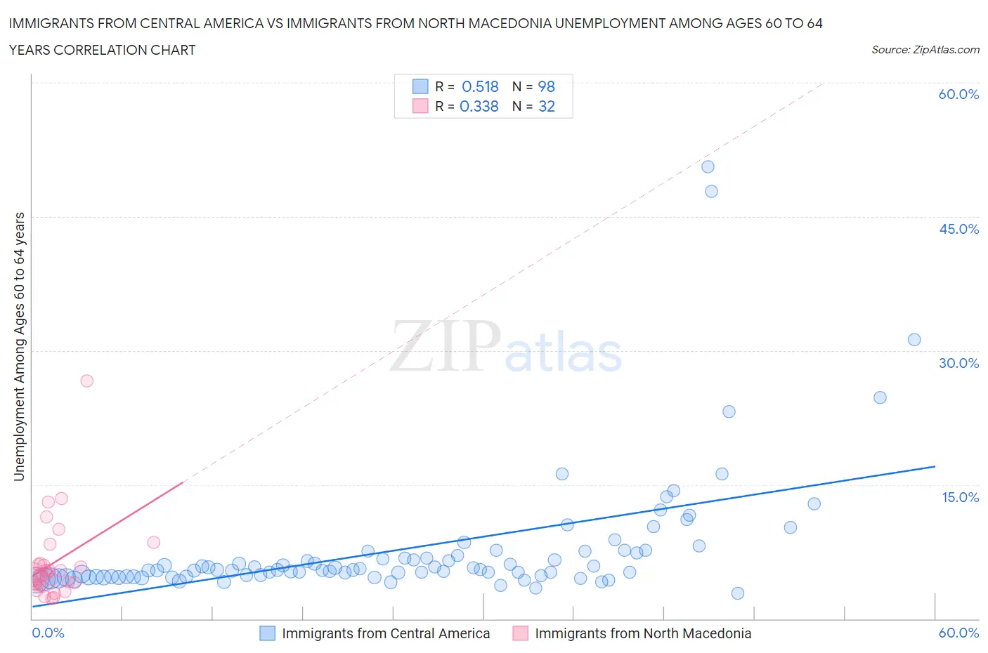 Immigrants from Central America vs Immigrants from North Macedonia Unemployment Among Ages 60 to 64 years