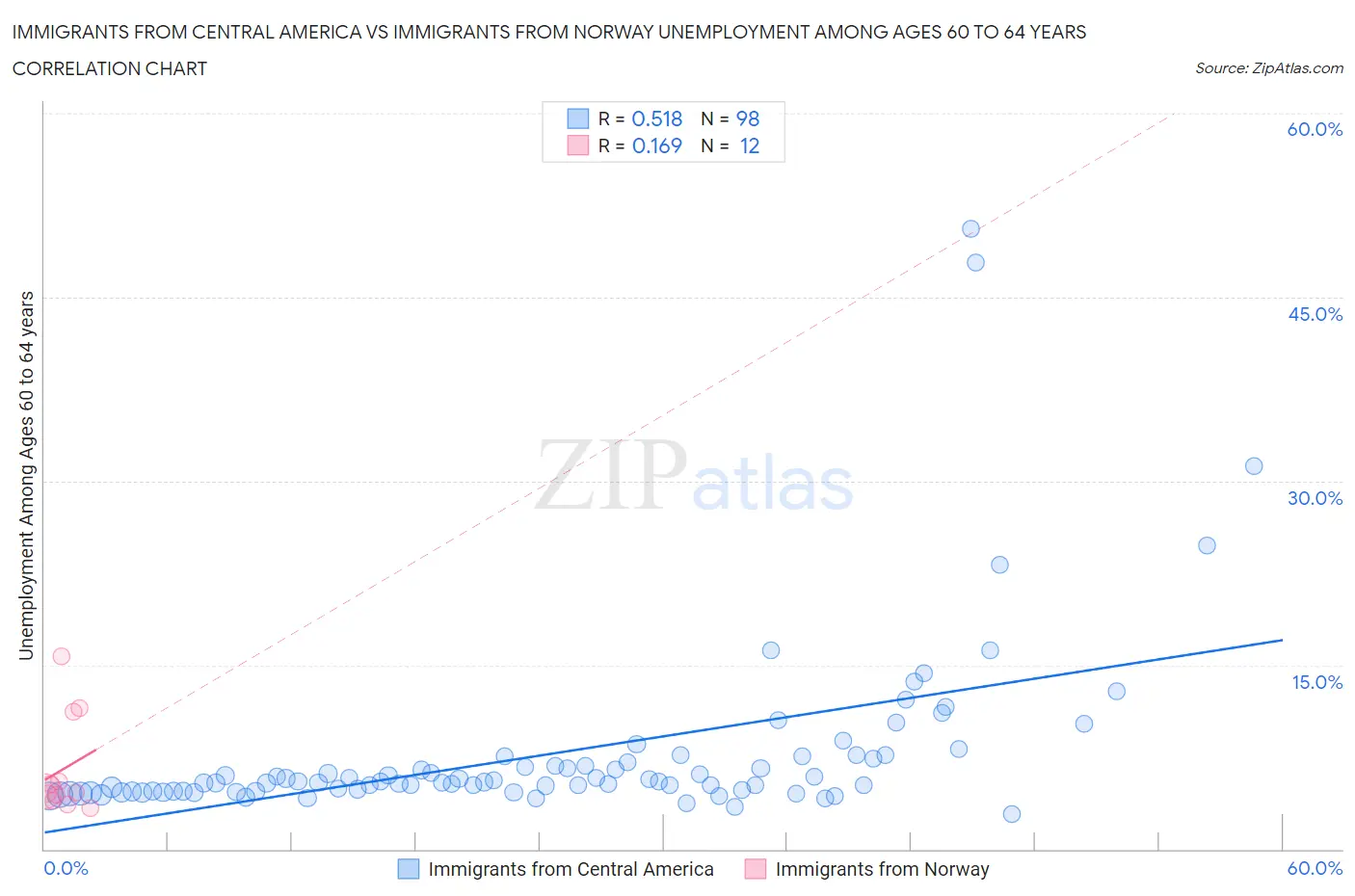 Immigrants from Central America vs Immigrants from Norway Unemployment Among Ages 60 to 64 years