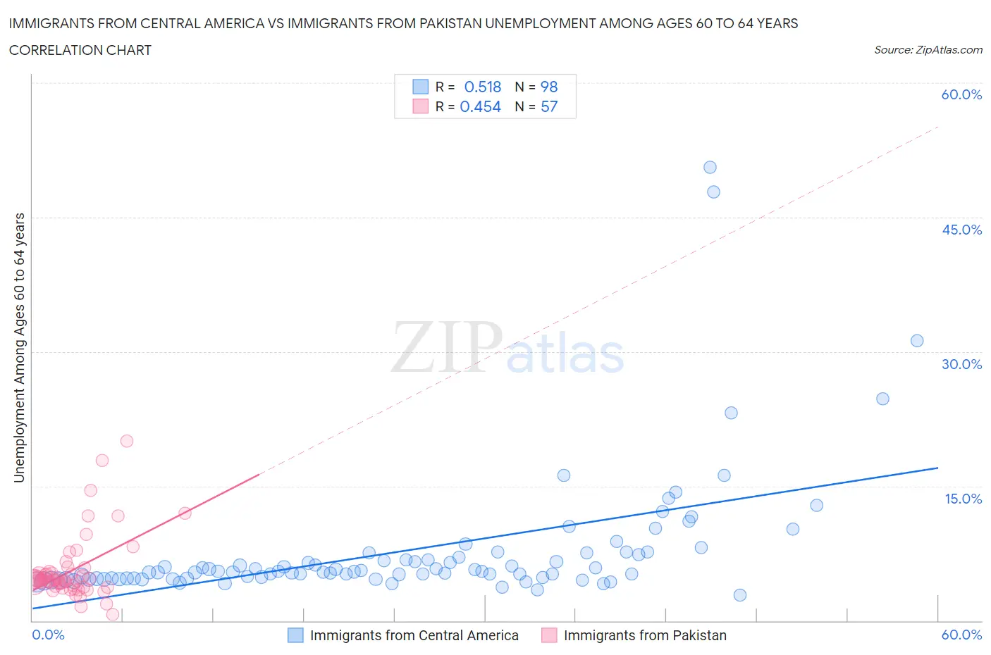 Immigrants from Central America vs Immigrants from Pakistan Unemployment Among Ages 60 to 64 years