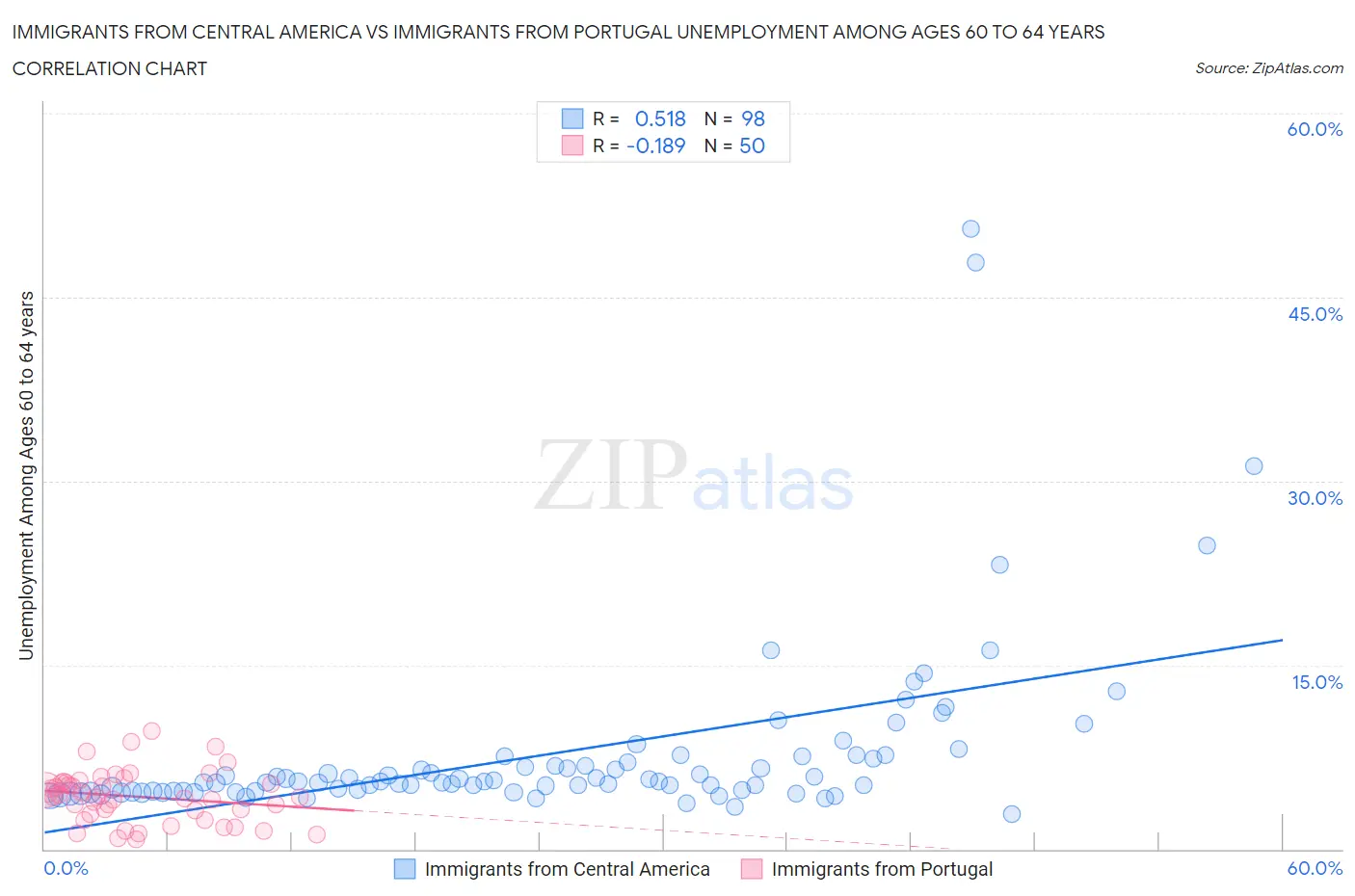 Immigrants from Central America vs Immigrants from Portugal Unemployment Among Ages 60 to 64 years