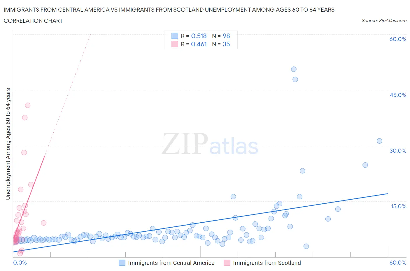Immigrants from Central America vs Immigrants from Scotland Unemployment Among Ages 60 to 64 years