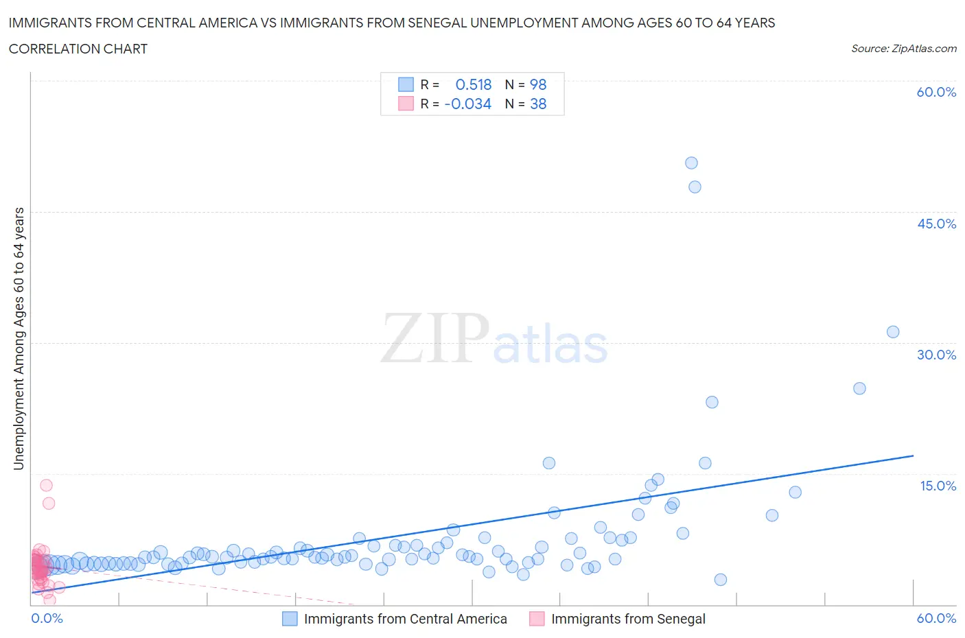 Immigrants from Central America vs Immigrants from Senegal Unemployment Among Ages 60 to 64 years