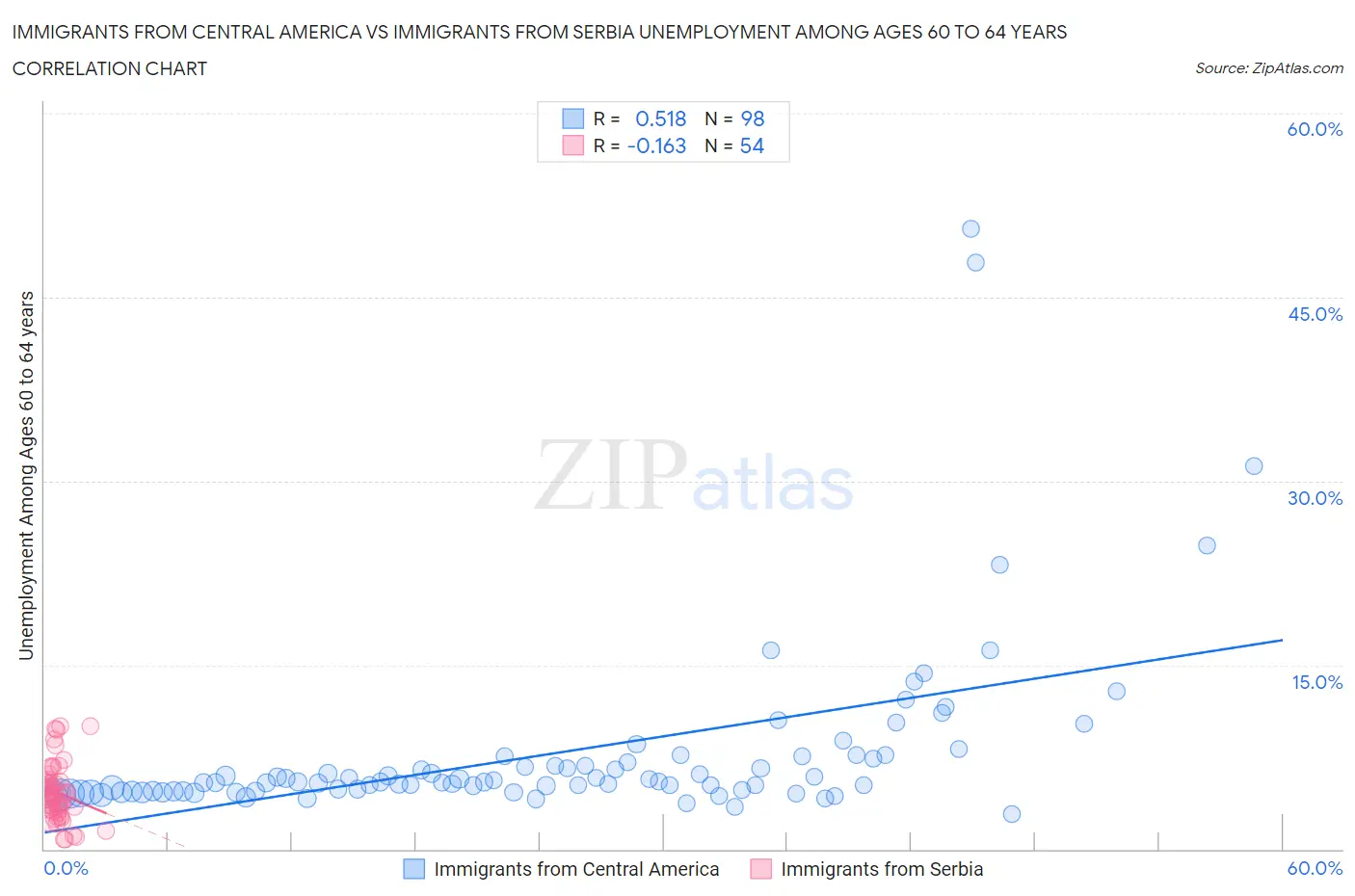 Immigrants from Central America vs Immigrants from Serbia Unemployment Among Ages 60 to 64 years