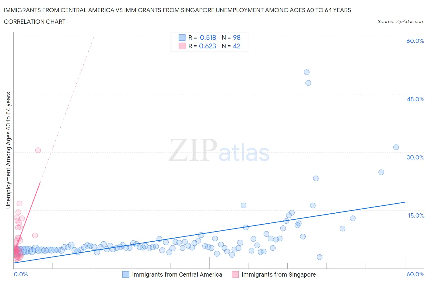 Immigrants from Central America vs Immigrants from Singapore Unemployment Among Ages 60 to 64 years