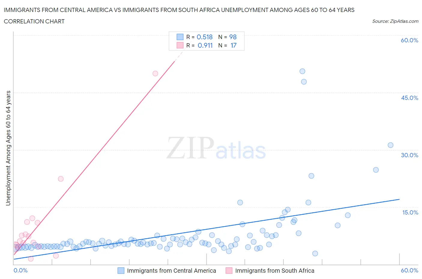 Immigrants from Central America vs Immigrants from South Africa Unemployment Among Ages 60 to 64 years