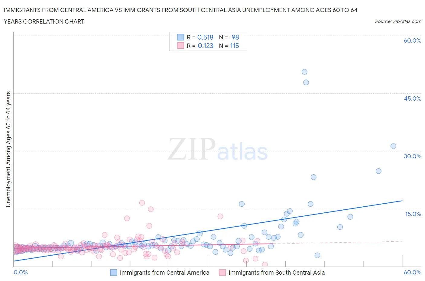 Immigrants from Central America vs Immigrants from South Central Asia Unemployment Among Ages 60 to 64 years