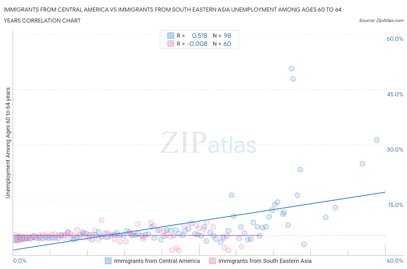 Immigrants from Central America vs Immigrants from South Eastern Asia Unemployment Among Ages 60 to 64 years