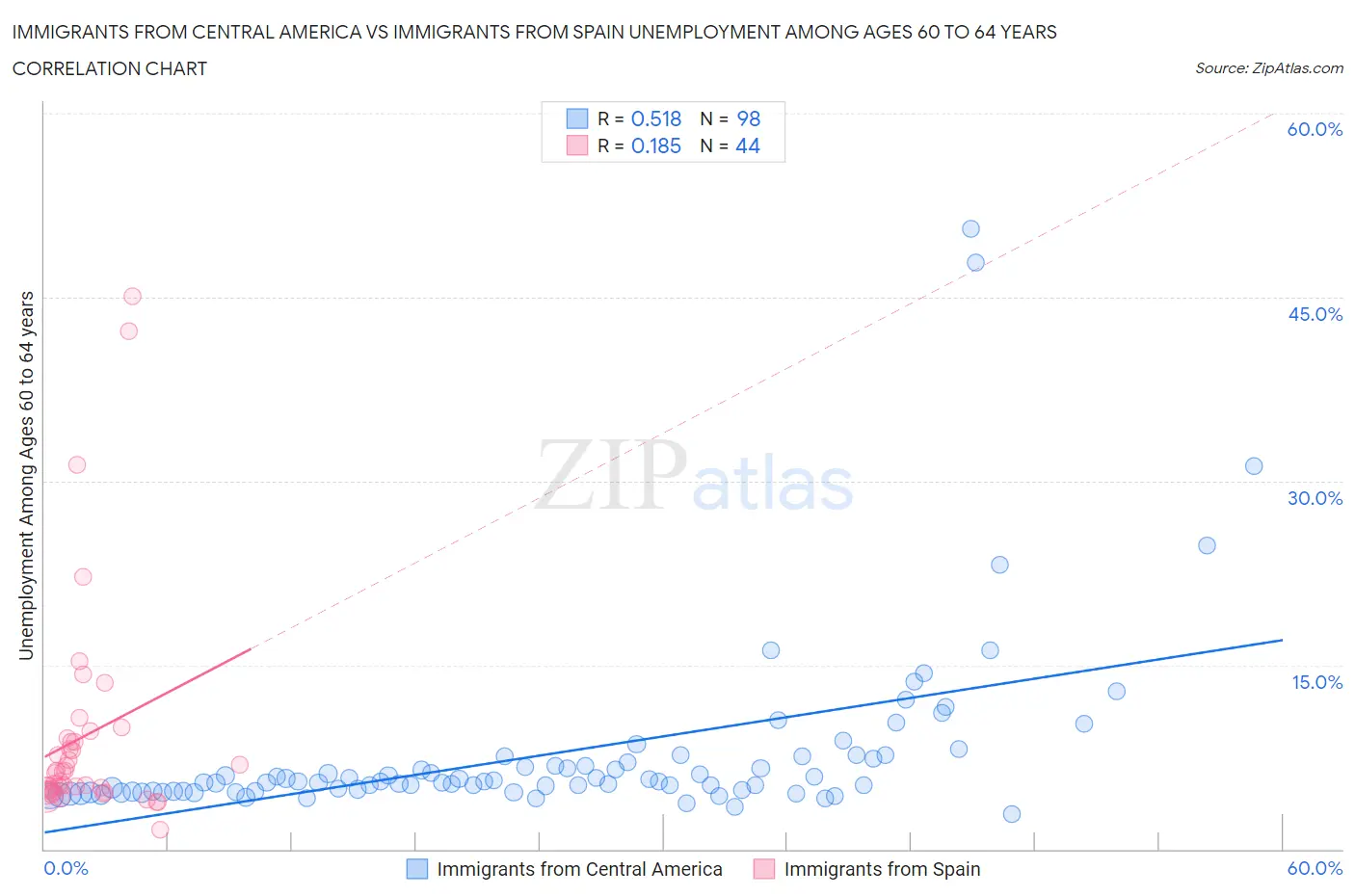 Immigrants from Central America vs Immigrants from Spain Unemployment Among Ages 60 to 64 years
