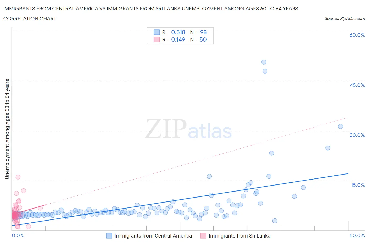 Immigrants from Central America vs Immigrants from Sri Lanka Unemployment Among Ages 60 to 64 years
