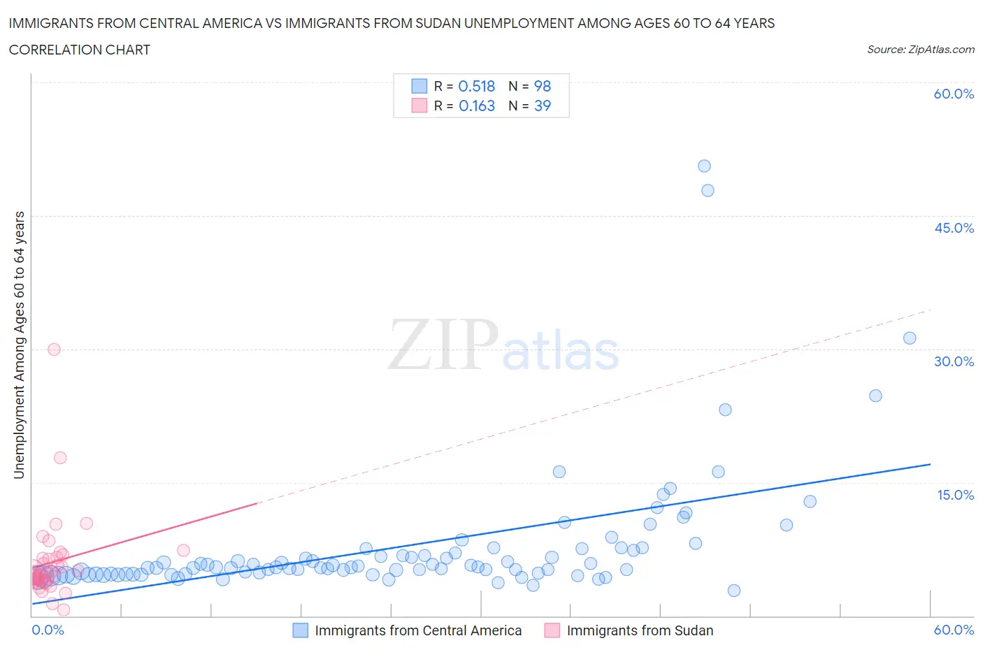 Immigrants from Central America vs Immigrants from Sudan Unemployment Among Ages 60 to 64 years