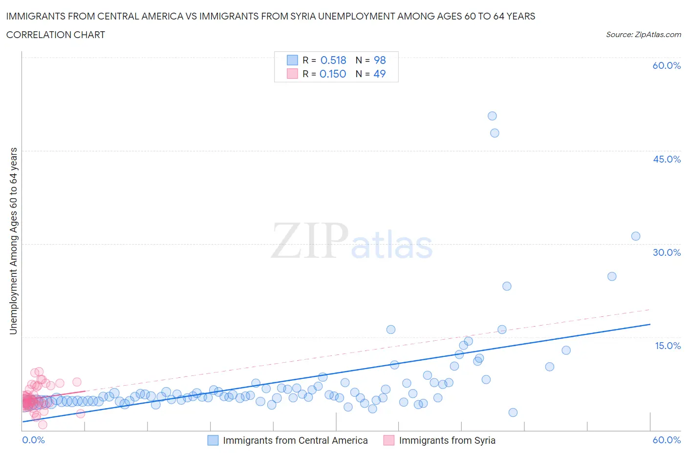 Immigrants from Central America vs Immigrants from Syria Unemployment Among Ages 60 to 64 years