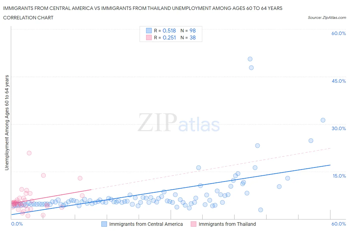 Immigrants from Central America vs Immigrants from Thailand Unemployment Among Ages 60 to 64 years