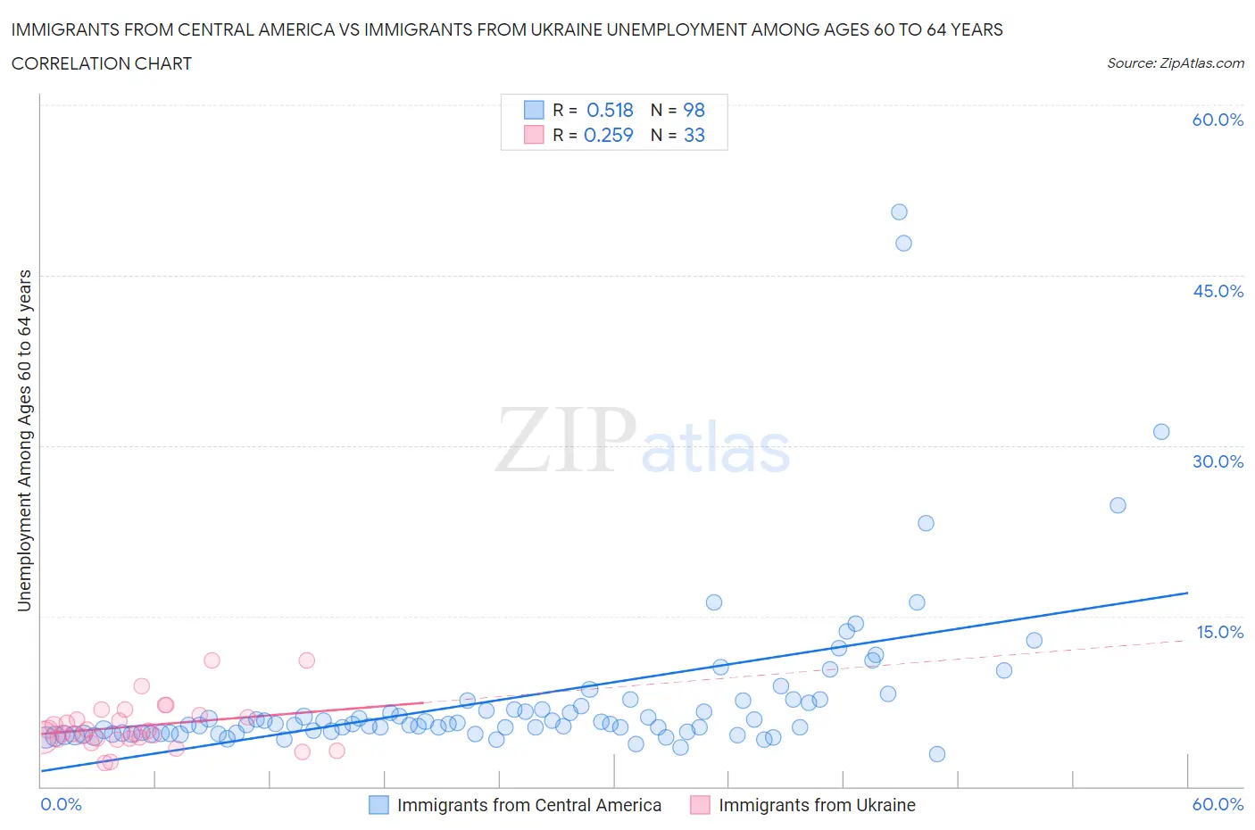 Immigrants from Central America vs Immigrants from Ukraine Unemployment Among Ages 60 to 64 years