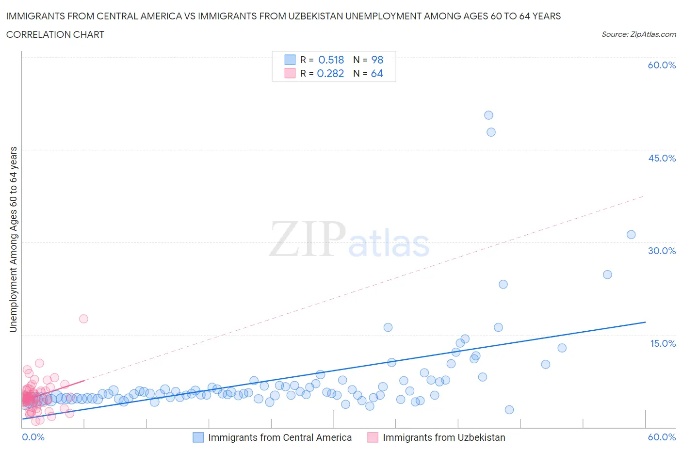 Immigrants from Central America vs Immigrants from Uzbekistan Unemployment Among Ages 60 to 64 years