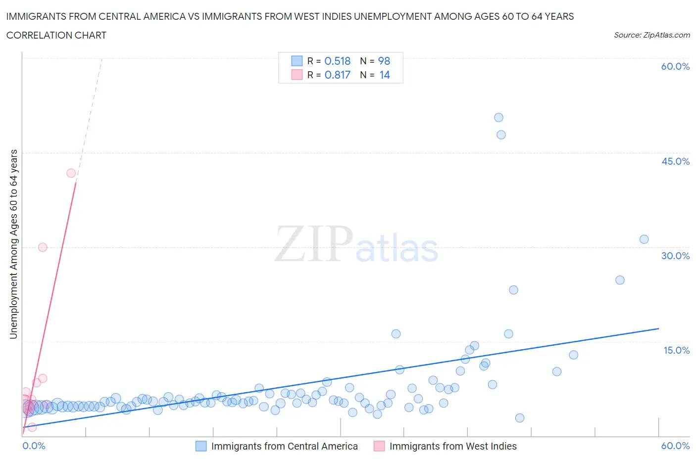 Immigrants from Central America vs Immigrants from West Indies Unemployment Among Ages 60 to 64 years