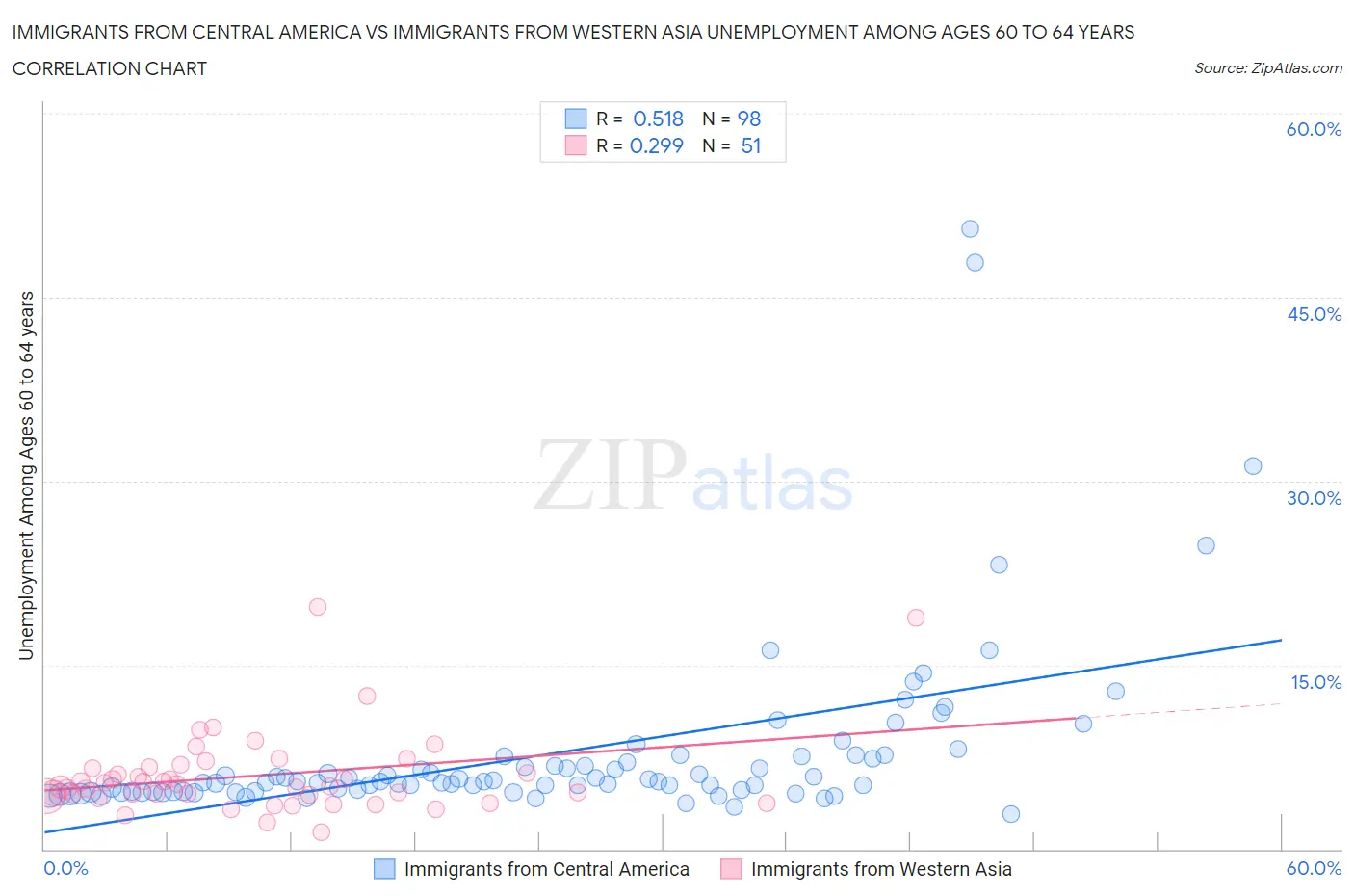Immigrants from Central America vs Immigrants from Western Asia Unemployment Among Ages 60 to 64 years