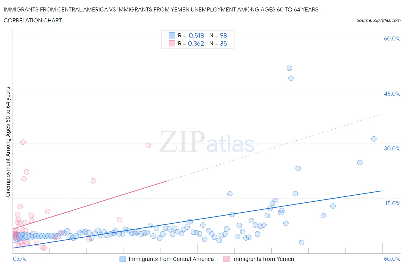 Immigrants from Central America vs Immigrants from Yemen Unemployment Among Ages 60 to 64 years