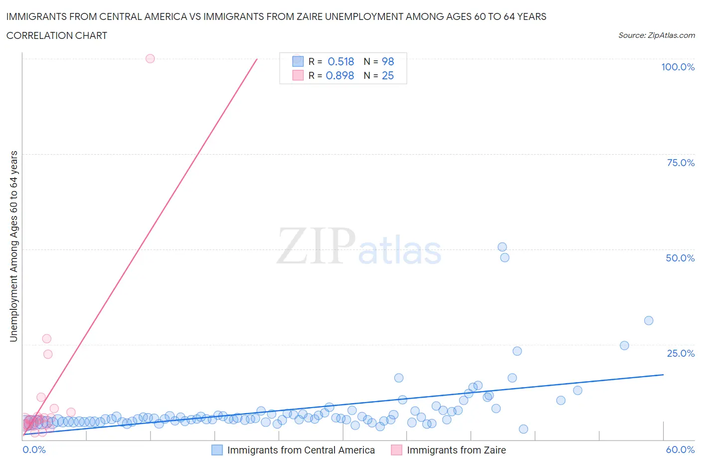 Immigrants from Central America vs Immigrants from Zaire Unemployment Among Ages 60 to 64 years