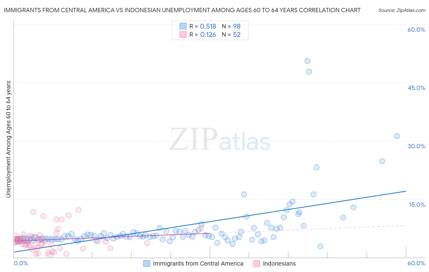 Immigrants from Central America vs Indonesian Unemployment Among Ages 60 to 64 years