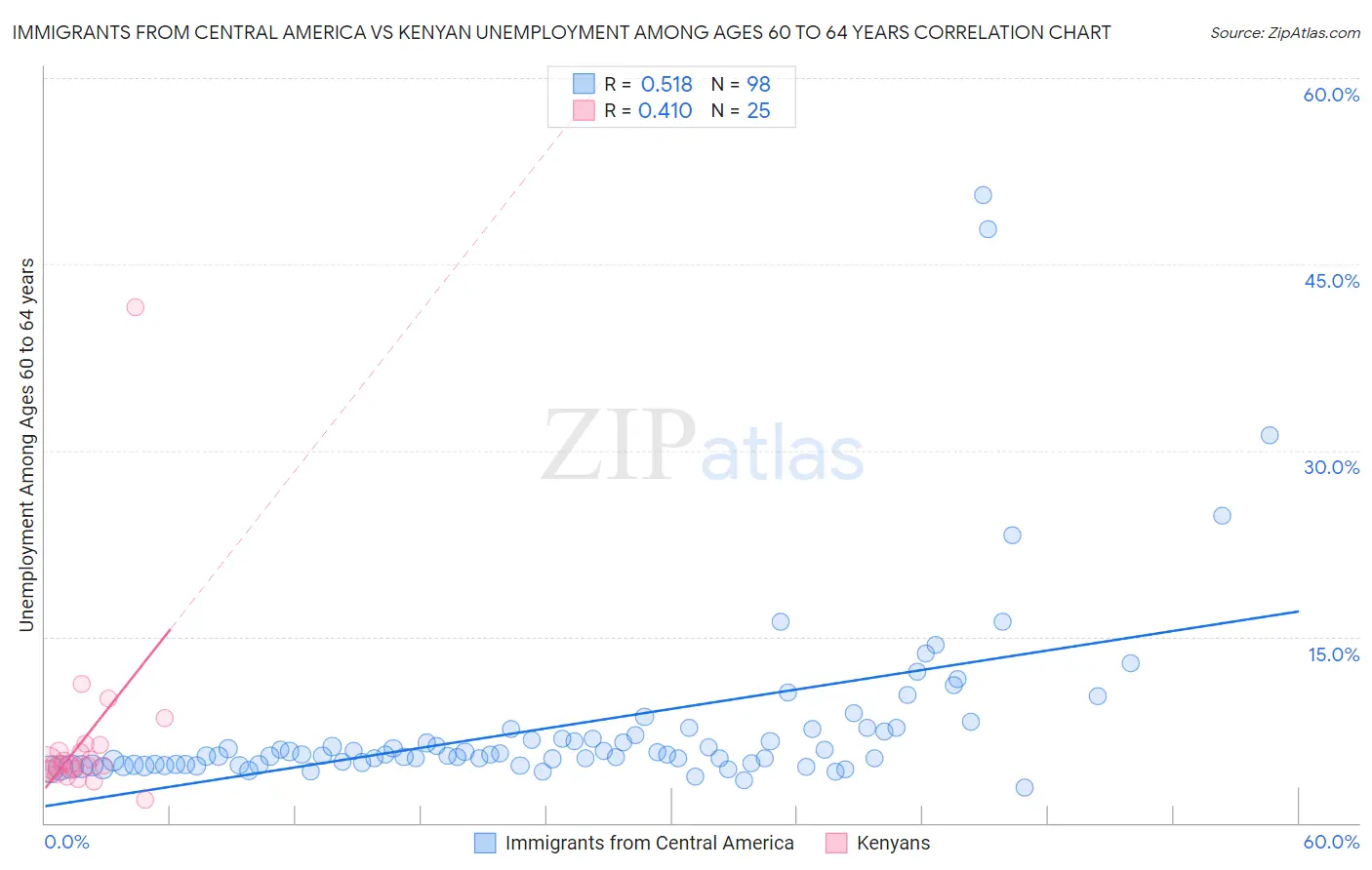 Immigrants from Central America vs Kenyan Unemployment Among Ages 60 to 64 years