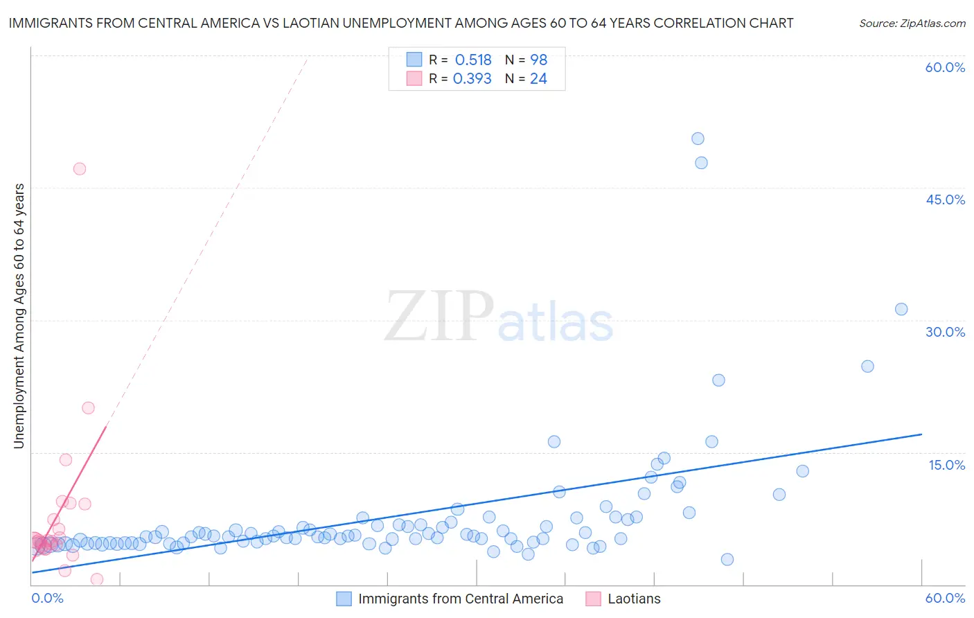 Immigrants from Central America vs Laotian Unemployment Among Ages 60 to 64 years