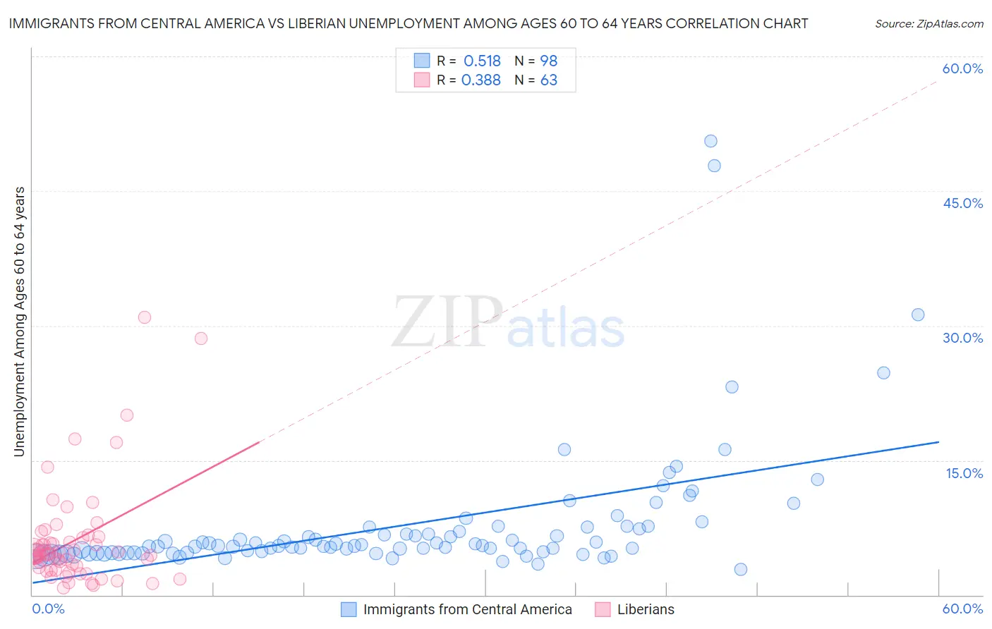 Immigrants from Central America vs Liberian Unemployment Among Ages 60 to 64 years