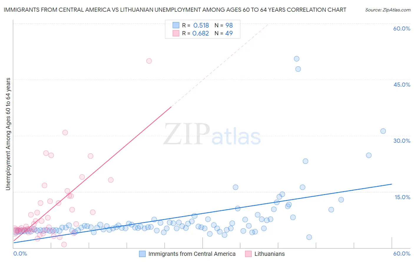 Immigrants from Central America vs Lithuanian Unemployment Among Ages 60 to 64 years