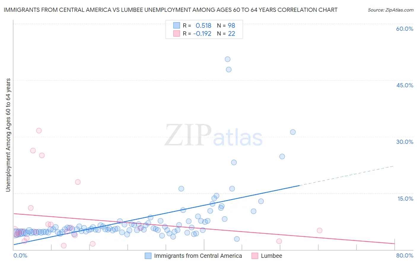 Immigrants from Central America vs Lumbee Unemployment Among Ages 60 to 64 years