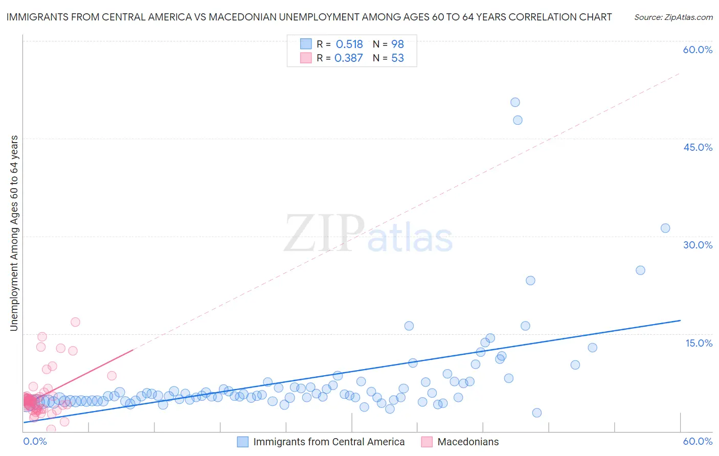 Immigrants from Central America vs Macedonian Unemployment Among Ages 60 to 64 years