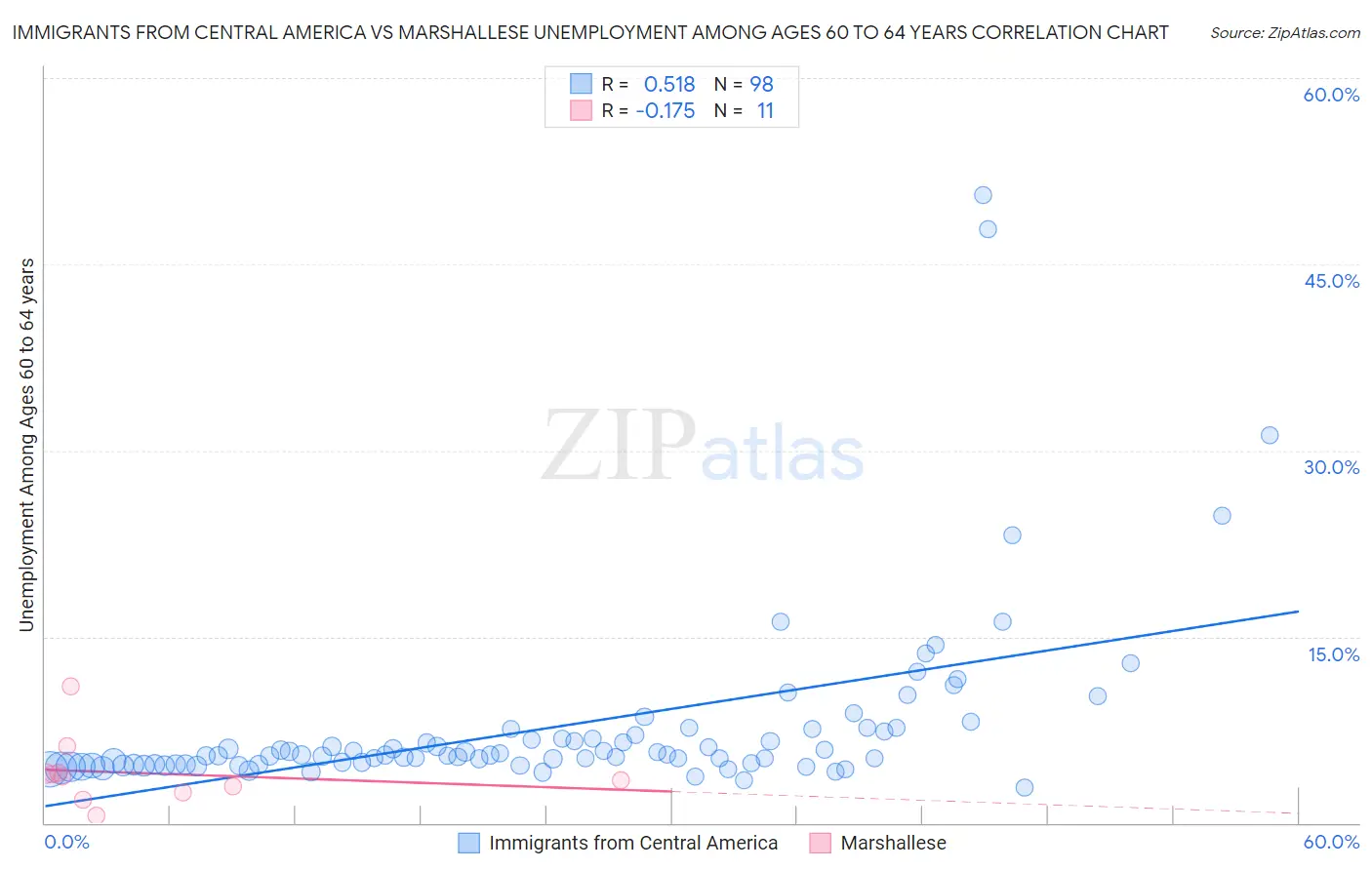 Immigrants from Central America vs Marshallese Unemployment Among Ages 60 to 64 years