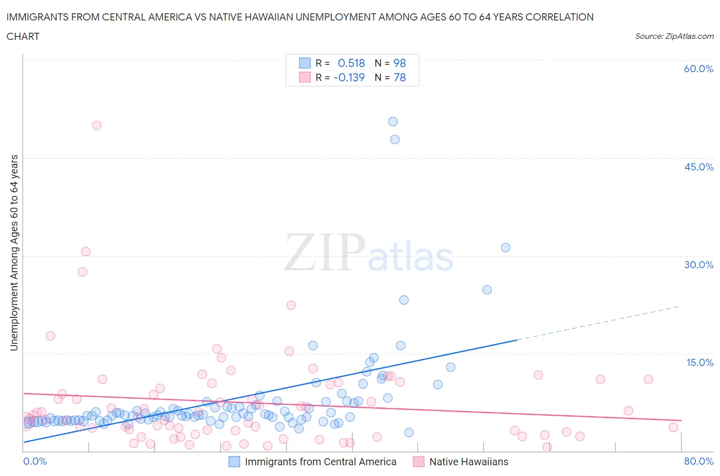 Immigrants from Central America vs Native Hawaiian Unemployment Among Ages 60 to 64 years