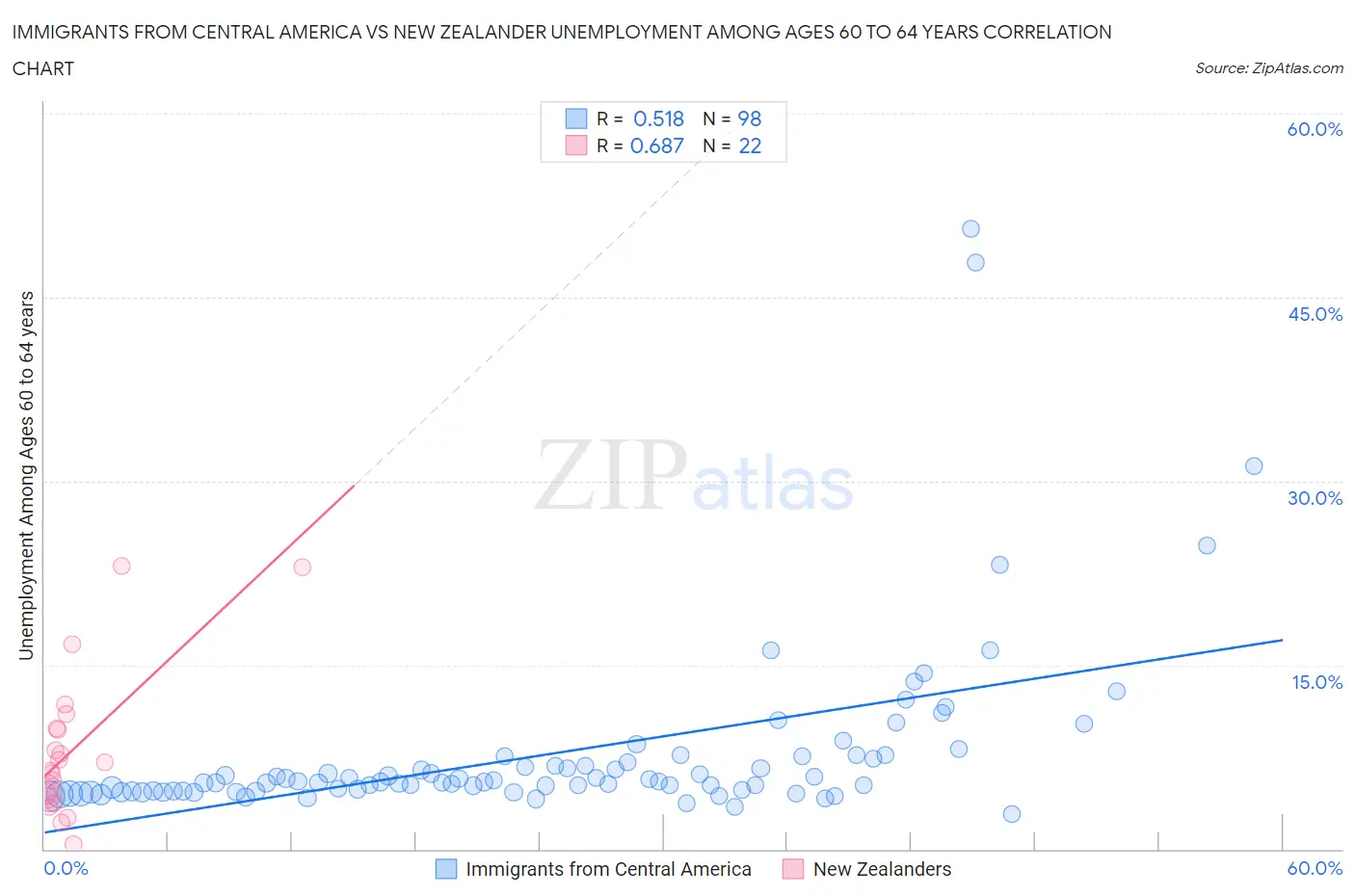 Immigrants from Central America vs New Zealander Unemployment Among Ages 60 to 64 years