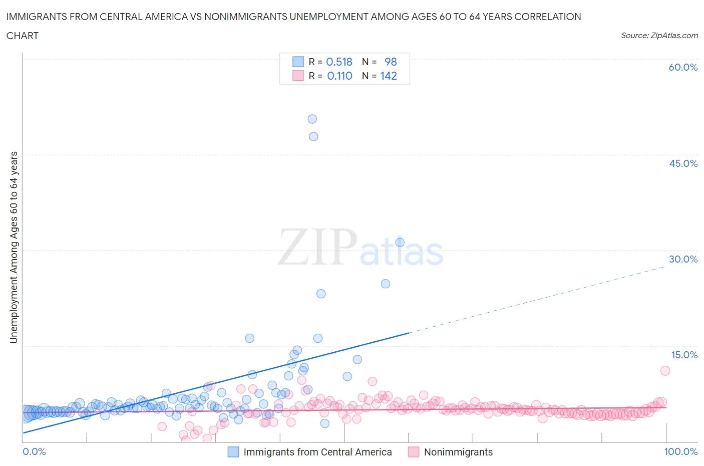 Immigrants from Central America vs Nonimmigrants Unemployment Among Ages 60 to 64 years
