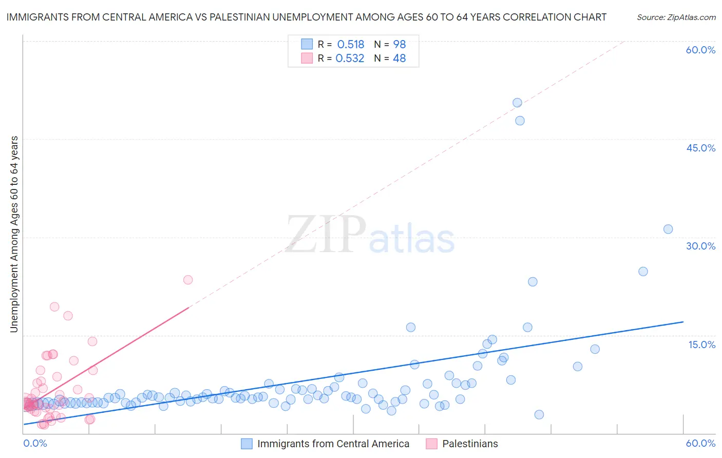 Immigrants from Central America vs Palestinian Unemployment Among Ages 60 to 64 years