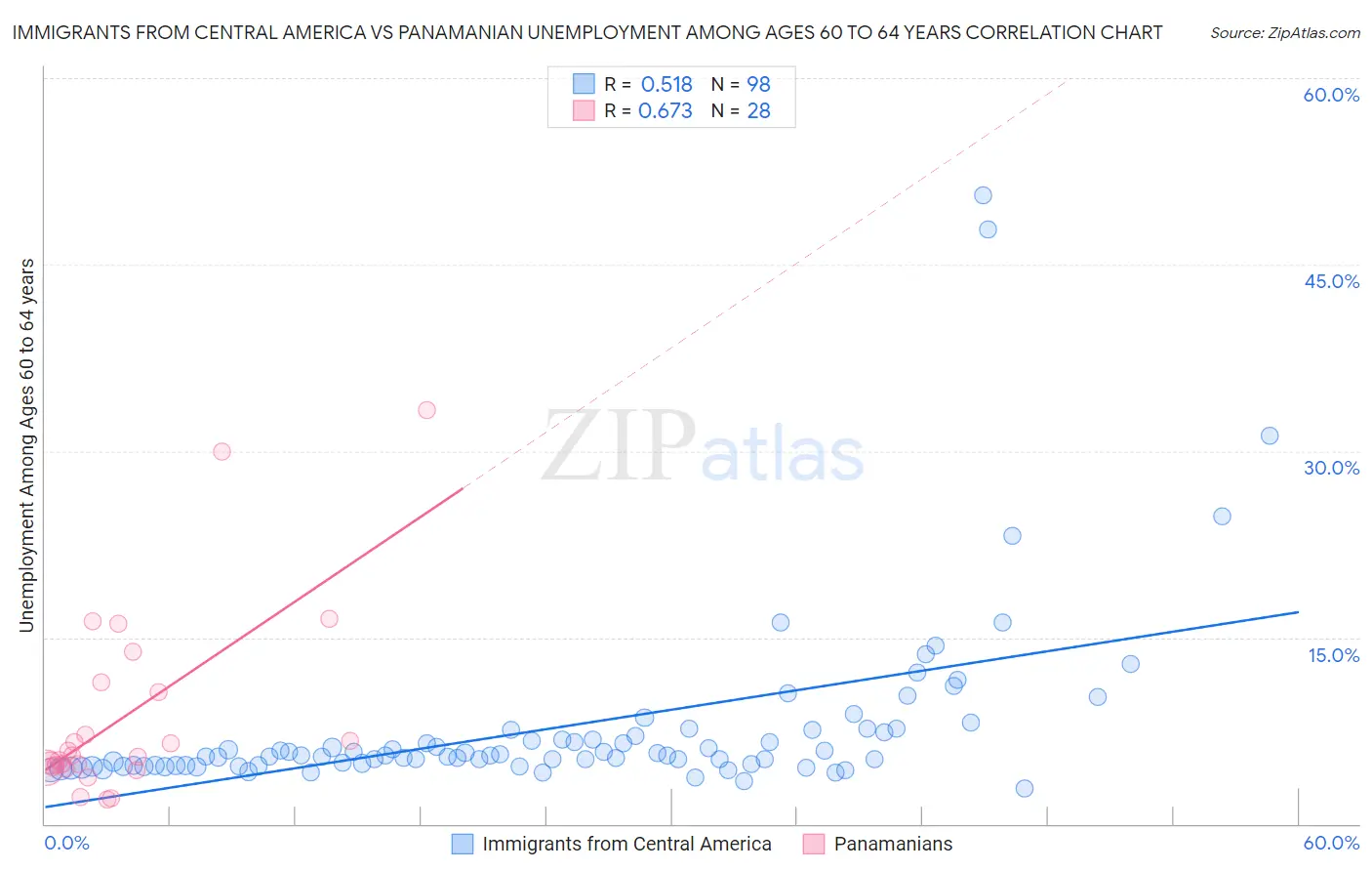 Immigrants from Central America vs Panamanian Unemployment Among Ages 60 to 64 years