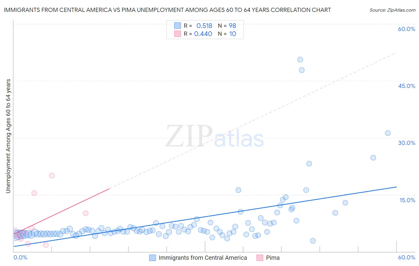 Immigrants from Central America vs Pima Unemployment Among Ages 60 to 64 years