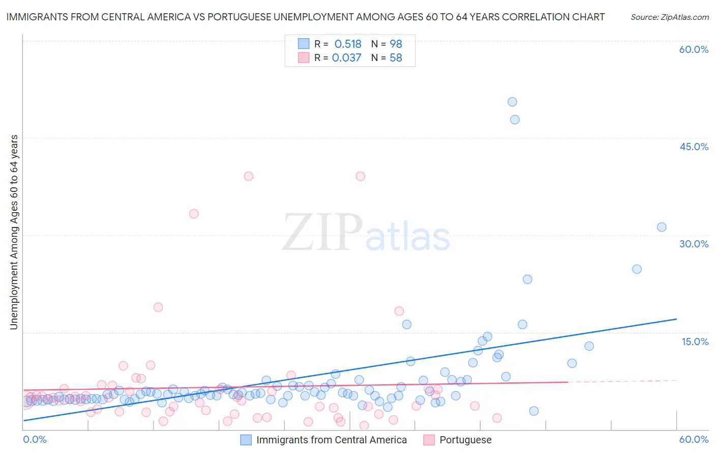 Immigrants from Central America vs Portuguese Unemployment Among Ages 60 to 64 years