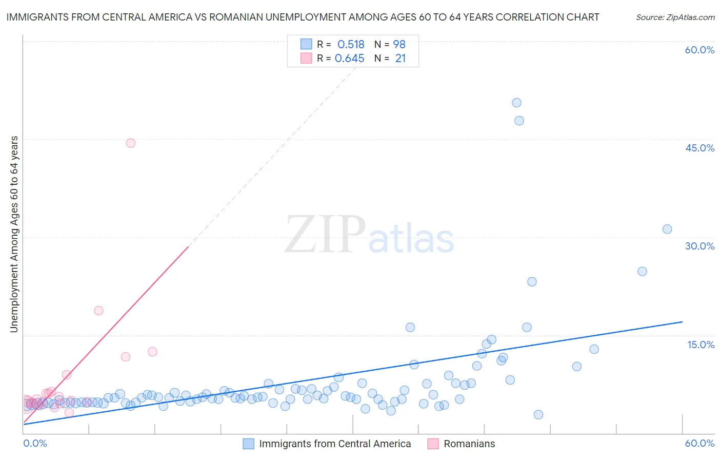 Immigrants from Central America vs Romanian Unemployment Among Ages 60 to 64 years