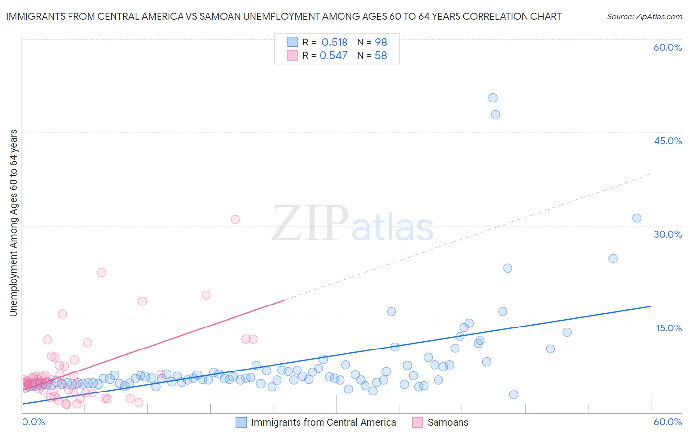 Immigrants from Central America vs Samoan Unemployment Among Ages 60 to 64 years