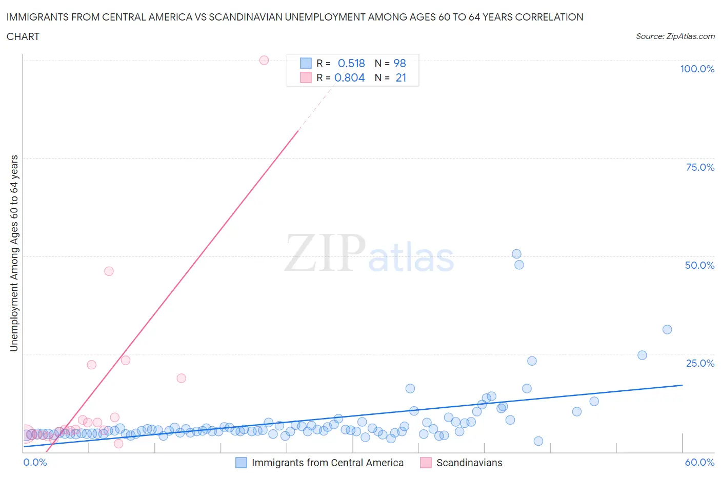 Immigrants from Central America vs Scandinavian Unemployment Among Ages 60 to 64 years