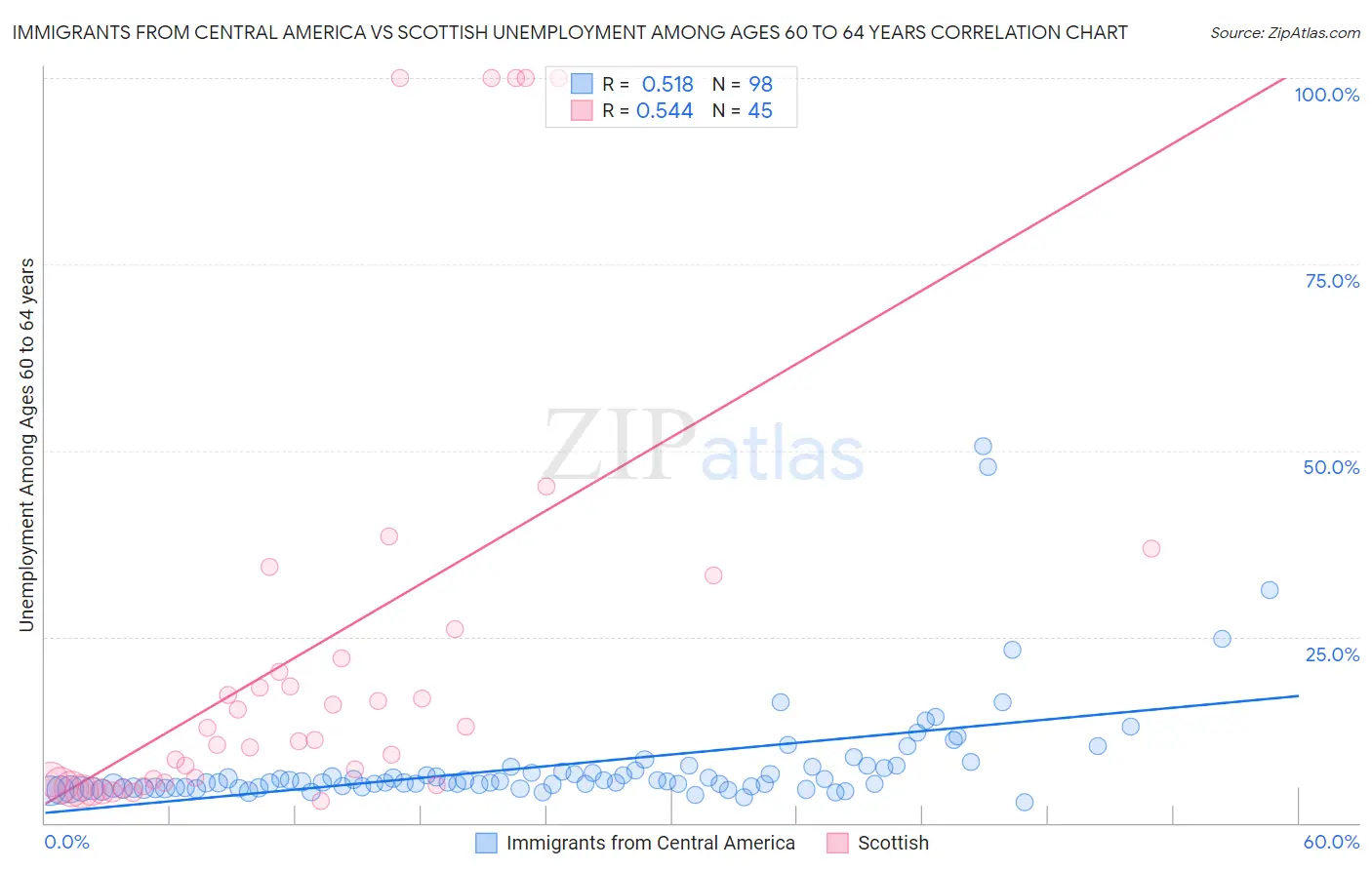 Immigrants from Central America vs Scottish Unemployment Among Ages 60 to 64 years