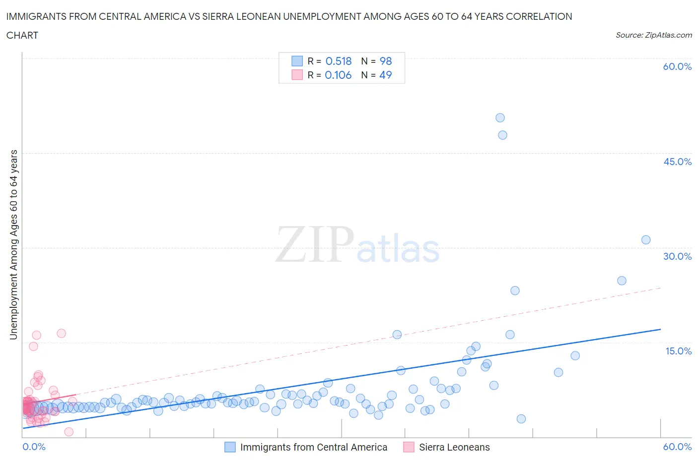 Immigrants from Central America vs Sierra Leonean Unemployment Among Ages 60 to 64 years