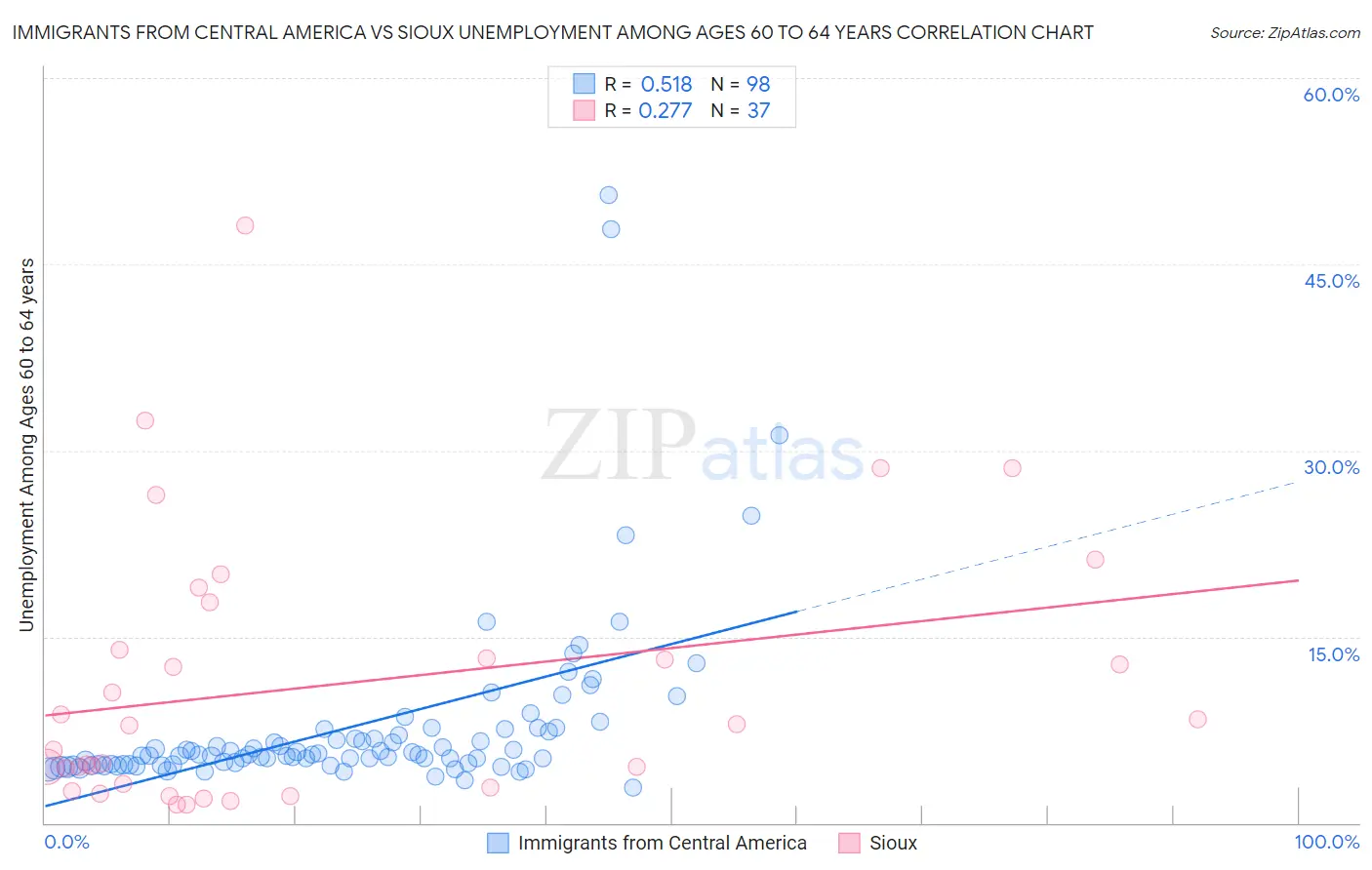 Immigrants from Central America vs Sioux Unemployment Among Ages 60 to 64 years