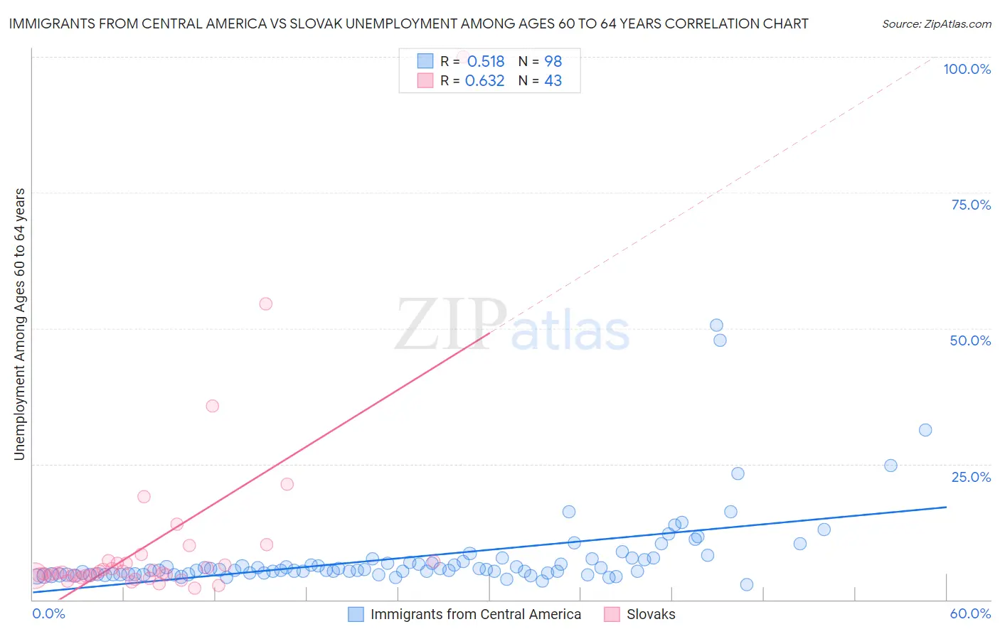 Immigrants from Central America vs Slovak Unemployment Among Ages 60 to 64 years