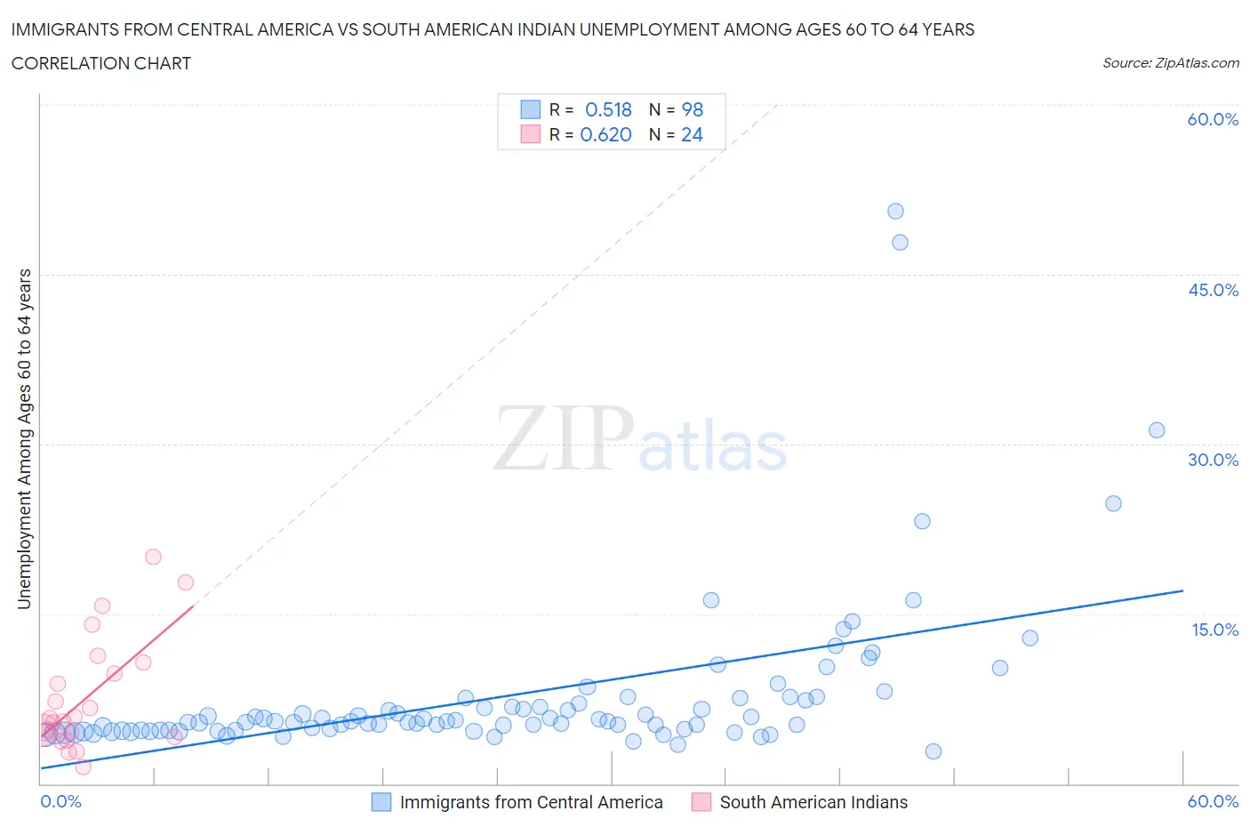 Immigrants from Central America vs South American Indian Unemployment Among Ages 60 to 64 years